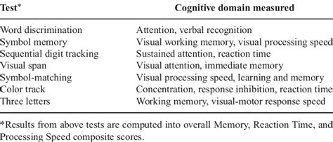 impact test string errors|Neurocognitive Test Modules, Descriptions, Administration.